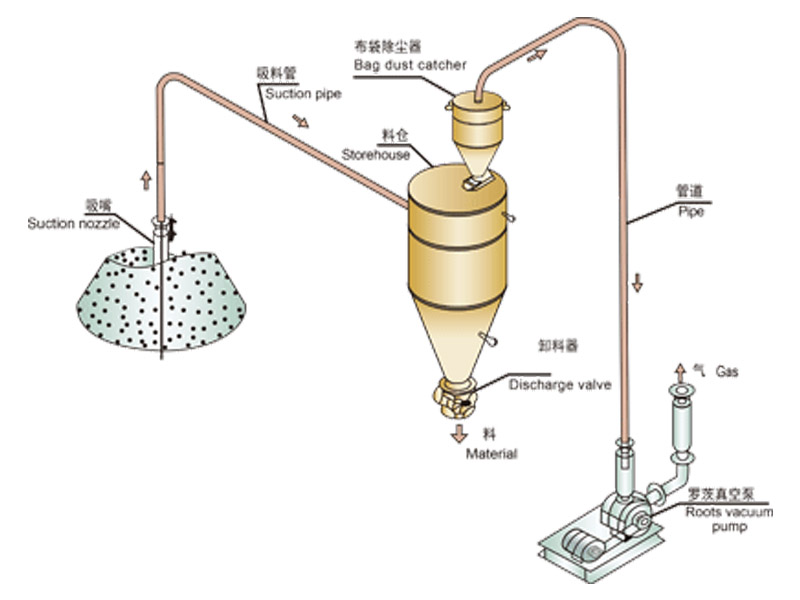 氣力輸送系統有那些形式？